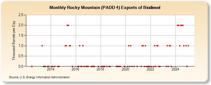 Rocky Mountain (PADD 4) Exports of Biodiesel (Thousand Barrels per Day)