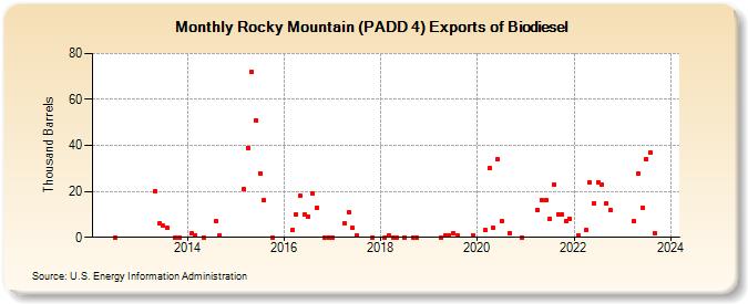 Rocky Mountain (PADD 4) Exports of Biodiesel (Thousand Barrels)