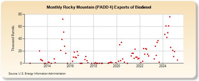 Rocky Mountain (PADD 4) Exports of Biodiesel (Thousand Barrels)