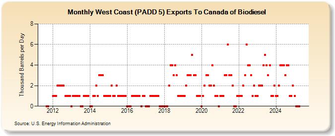 West Coast (PADD 5) Exports To Canada of Biodiesel (Thousand Barrels per Day)