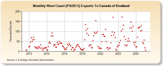 West Coast (PADD 5) Exports To Canada of Biodiesel (Thousand Barrels)