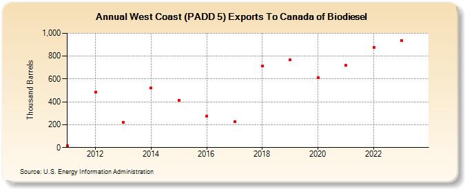 West Coast (PADD 5) Exports To Canada of Biodiesel (Thousand Barrels)