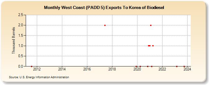 West Coast (PADD 5) Exports To Korea of Biodiesel (Thousand Barrels)