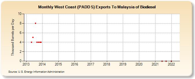 West Coast (PADD 5) Exports To Malaysia of Biodiesel (Thousand Barrels per Day)