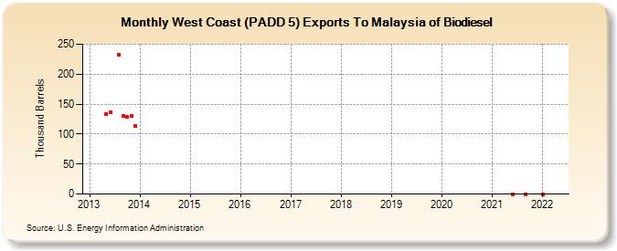 West Coast (PADD 5) Exports To Malaysia of Biodiesel (Thousand Barrels)