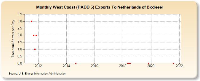 West Coast (PADD 5) Exports To Netherlands of Biodiesel (Thousand Barrels per Day)