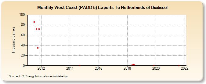 West Coast (PADD 5) Exports To Netherlands of Biodiesel (Thousand Barrels)