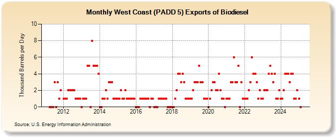 West Coast (PADD 5) Exports of Biodiesel (Thousand Barrels per Day)