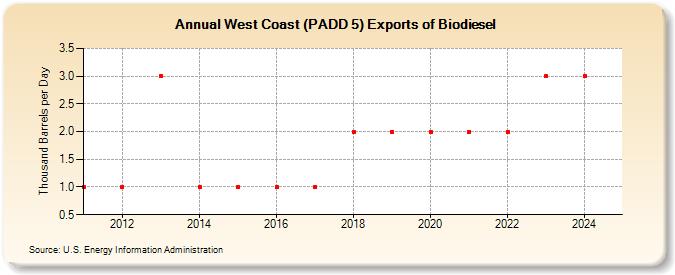 West Coast (PADD 5) Exports of Biodiesel (Thousand Barrels per Day)