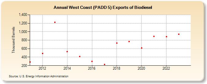 West Coast (PADD 5) Exports of Biodiesel (Thousand Barrels)