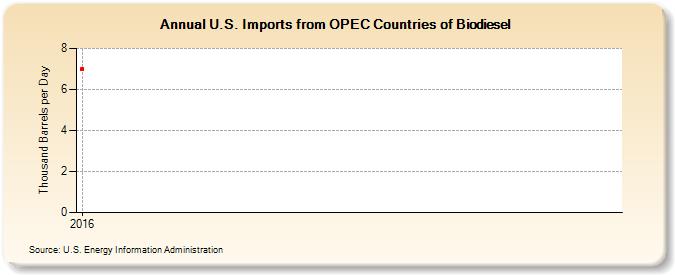 U.S. Imports from OPEC Countries of Biodiesel (Thousand Barrels per Day)