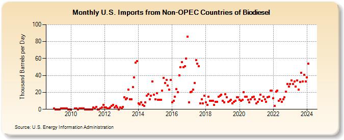 U.S. Imports from Non-OPEC Countries of Biodiesel (Thousand Barrels per Day)