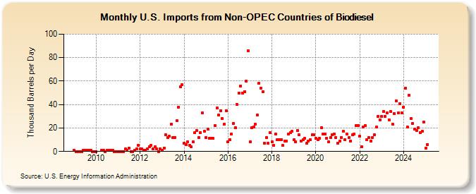 U.S. Imports from Non-OPEC Countries of Biodiesel (Thousand Barrels per Day)