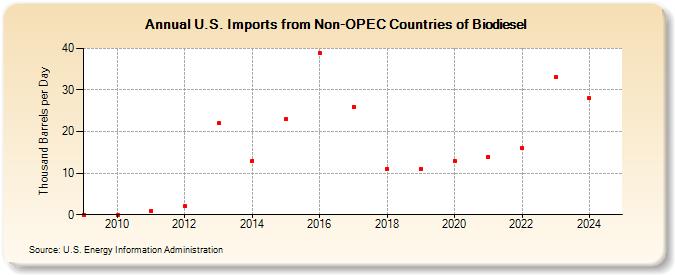 U.S. Imports from Non-OPEC Countries of Biodiesel (Thousand Barrels per Day)