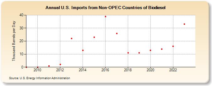 U.S. Imports from Non-OPEC Countries of Biodiesel (Thousand Barrels per Day)