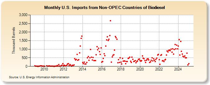 U.S. Imports from Non-OPEC Countries of Biodiesel (Thousand Barrels)