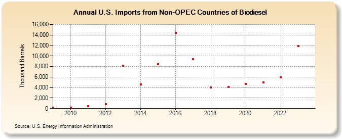 U.S. Imports from Non-OPEC Countries of Biodiesel (Thousand Barrels)