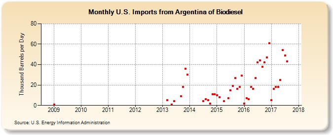 U.S. Imports from Argentina of Biomass-Based Diesel Fuel (Thousand Barrels per Day)