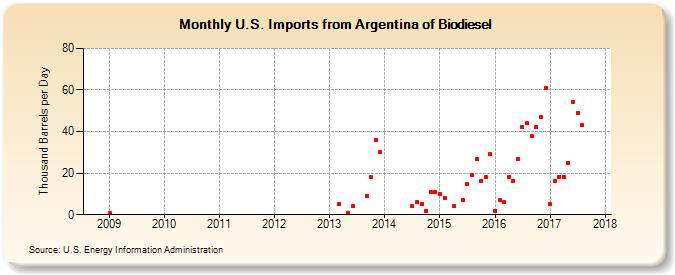 U.S. Imports from Argentina of Biodiesel (Thousand Barrels per Day)