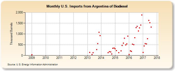 U.S. Imports from Argentina of Biodiesel (Thousand Barrels)