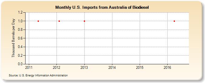 U.S. Imports from Australia of Biodiesel (Thousand Barrels per Day)