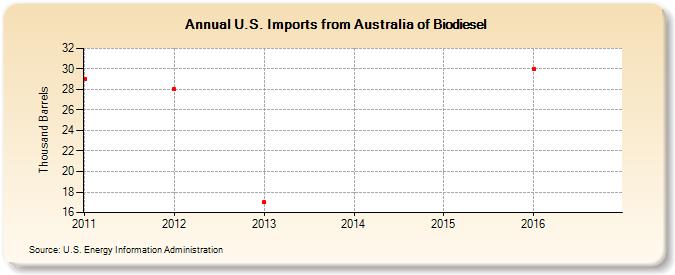 U.S. Imports from Australia of Biomass-Based Diesel Fuel (Thousand Barrels)