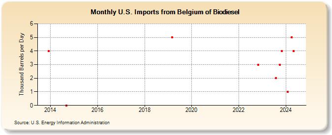 U.S. Imports from Belgium of Biodiesel (Thousand Barrels per Day)