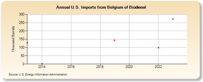 U.S. Imports from Belgium of Biodiesel (Thousand Barrels)