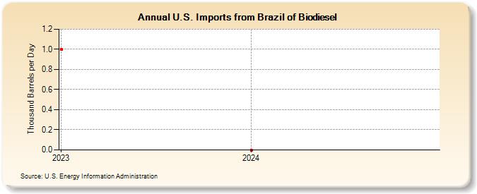 U.S. Imports from Brazil of Biodiesel (Thousand Barrels per Day)