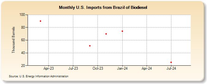 U.S. Imports from Brazil of Biodiesel (Thousand Barrels)