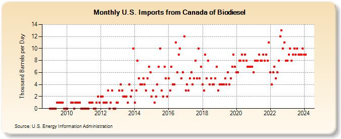 U.S. Imports from Canada of Biodiesel (Thousand Barrels per Day)