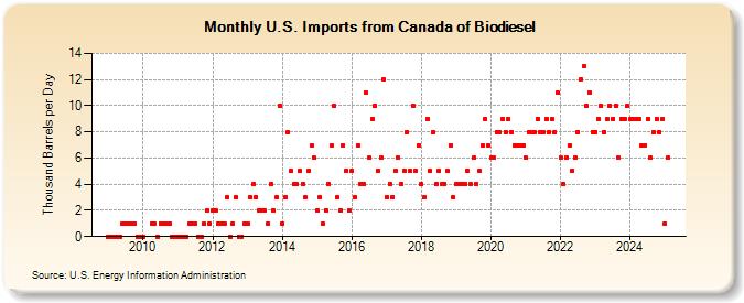 U.S. Imports from Canada of Biodiesel (Thousand Barrels per Day)