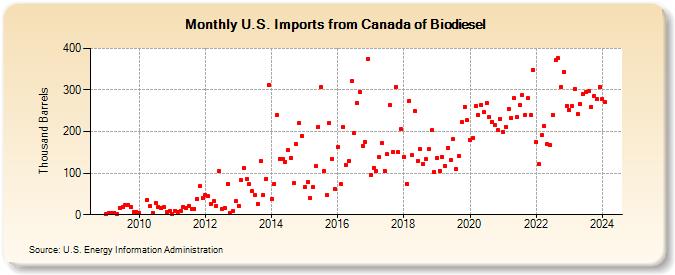 U.S. Imports from Canada of Biomass-Based Diesel Fuel (Thousand Barrels)