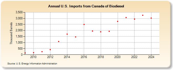 U.S. Imports from Canada of Biodiesel (Thousand Barrels)