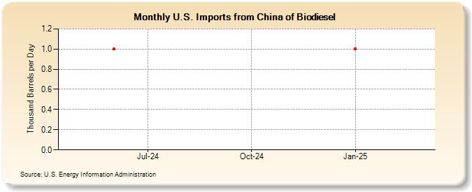 U.S. Imports from China of Biodiesel (Thousand Barrels per Day)