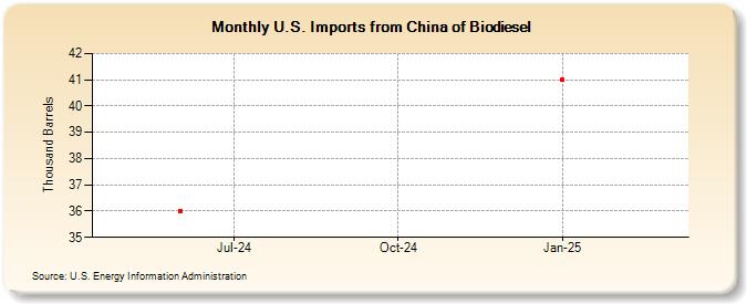 U.S. Imports from China of Biodiesel (Thousand Barrels)