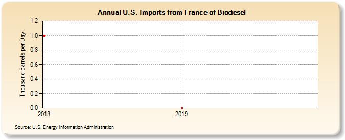 U.S. Imports from France of Biodiesel (Thousand Barrels per Day)