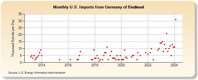 U.S. Imports from Germany of Biodiesel (Thousand Barrels per Day)