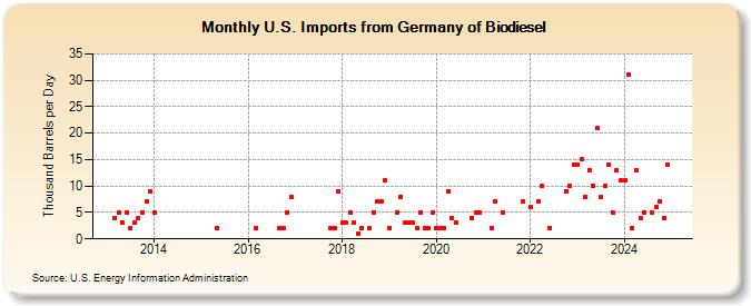 U.S. Imports from Germany of Biodiesel (Thousand Barrels per Day)