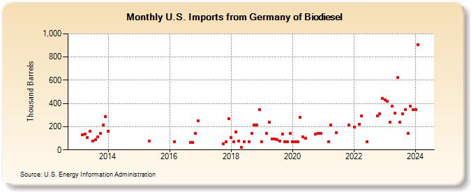 U.S. Imports from Germany of Biodiesel (Thousand Barrels)