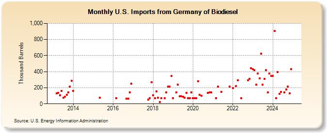 U.S. Imports from Germany of Biodiesel (Thousand Barrels)