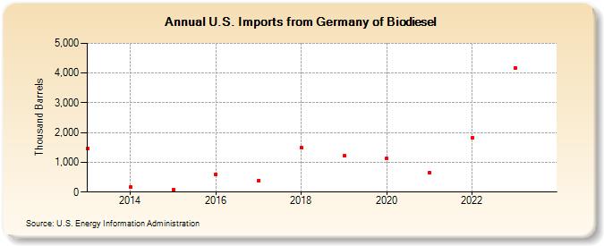 U.S. Imports from Germany of Biodiesel (Thousand Barrels)