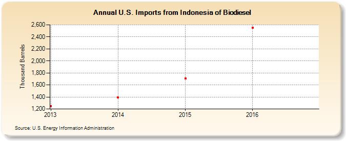 U.S. Imports from Indonesia of Biomass-Based Diesel Fuel (Thousand Barrels)