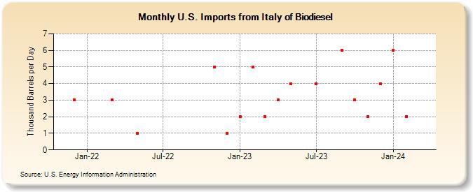U.S. Imports from Italy of Biodiesel (Thousand Barrels per Day)