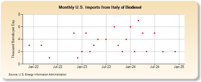 U.S. Imports from Italy of Biodiesel (Thousand Barrels per Day)