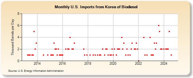 U.S. Imports from Korea of Biodiesel (Thousand Barrels per Day)