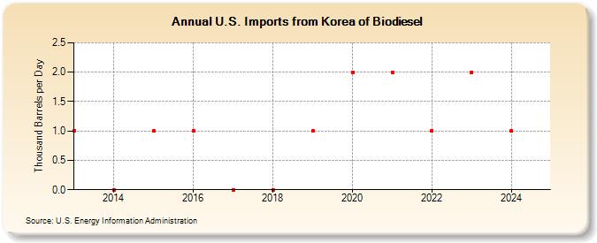 U.S. Imports from Korea of Biodiesel (Thousand Barrels per Day)