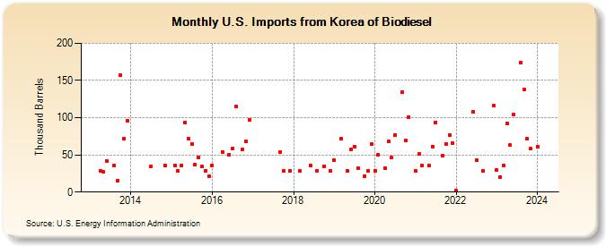 U.S. Imports from Korea of Biomass-Based Diesel Fuel (Thousand Barrels)