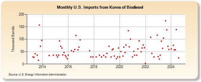 U.S. Imports from Korea of Biodiesel (Thousand Barrels)