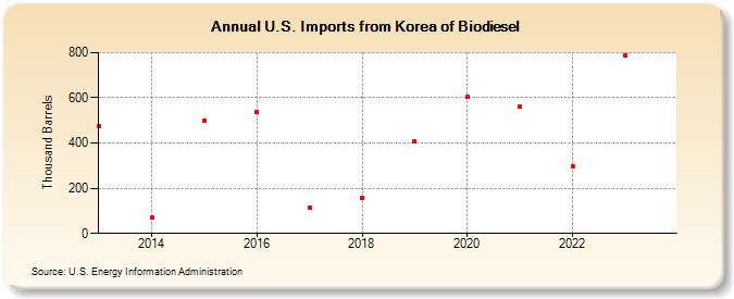 U.S. Imports from Korea of Biodiesel (Thousand Barrels)